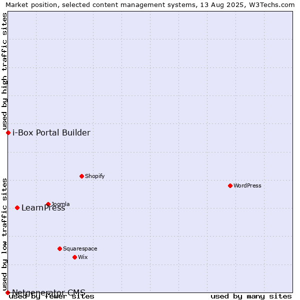 Market position of LearnPress vs. i-Box Portal Builder vs. Netgenerator CMS