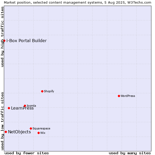 Market position of LearnPress vs. NetObjects vs. i-Box Portal Builder