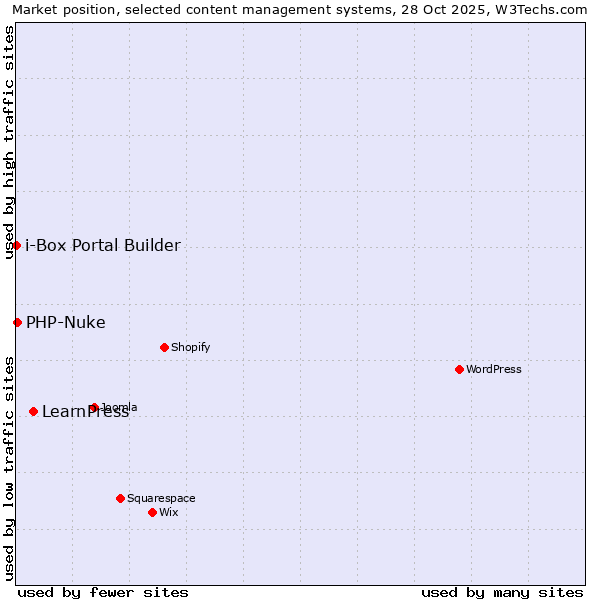 Market position of LearnPress vs. PHP-Nuke vs. i-Box Portal Builder