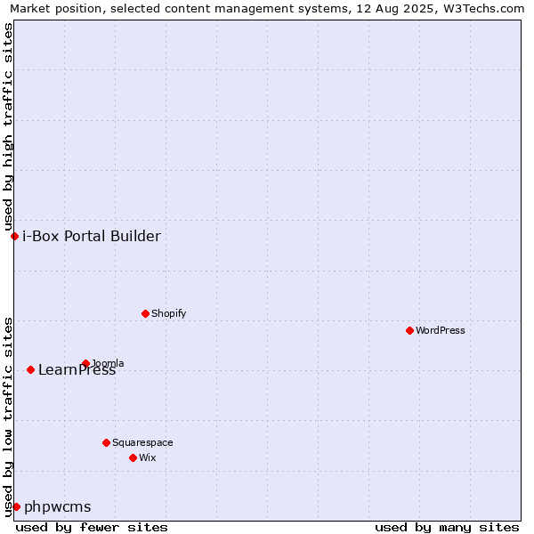 Market position of LearnPress vs. phpwcms vs. i-Box Portal Builder