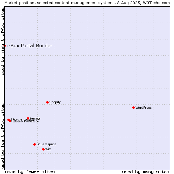 Market position of LearnPress vs. ProcessWire vs. i-Box Portal Builder