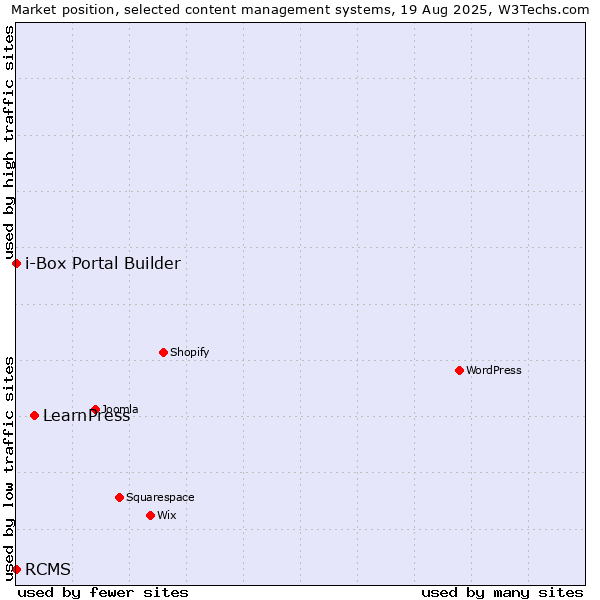 Market position of LearnPress vs. RCMS vs. i-Box Portal Builder