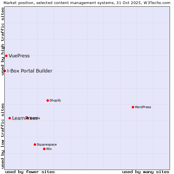 Market position of LearnPress vs. VuePress vs. i-Box Portal Builder