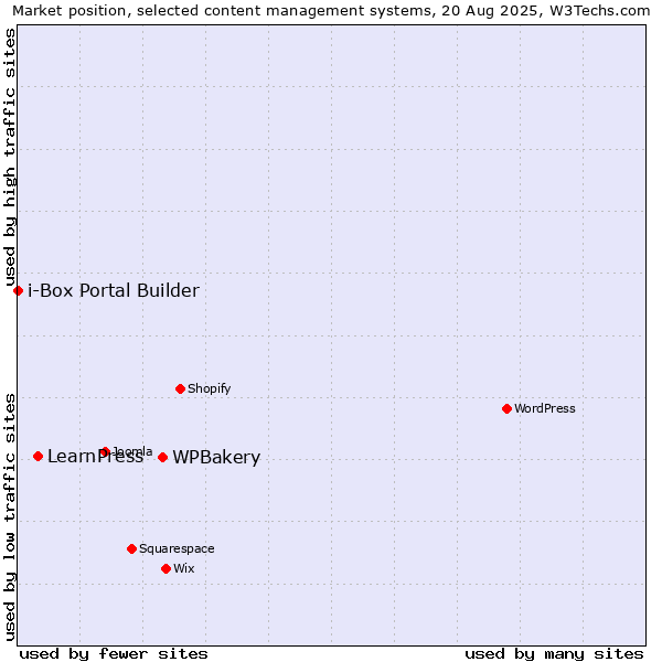 Market position of WPBakery vs. LearnPress vs. i-Box Portal Builder