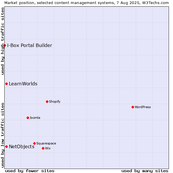 Market position of NetObjects vs. LearnWorlds vs. i-Box Portal Builder