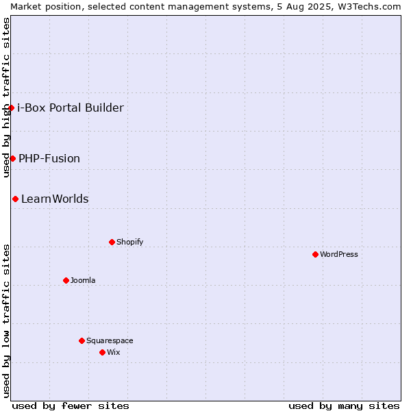 Market position of LearnWorlds vs. PHP-Fusion vs. i-Box Portal Builder