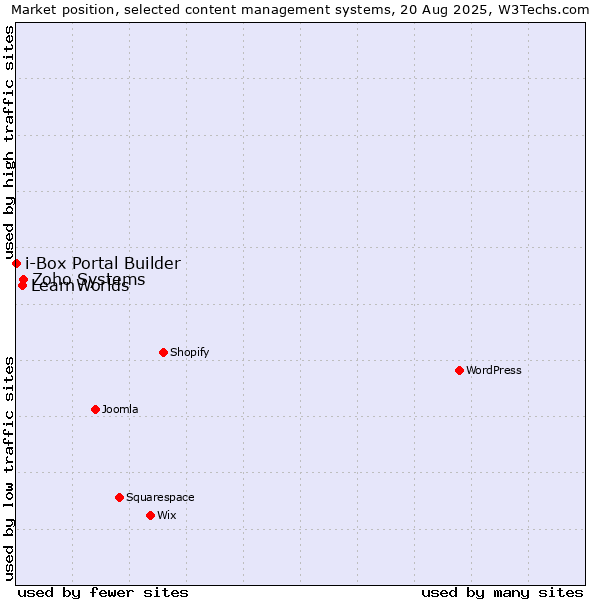 Market position of Zoho Systems vs. LearnWorlds vs. i-Box Portal Builder