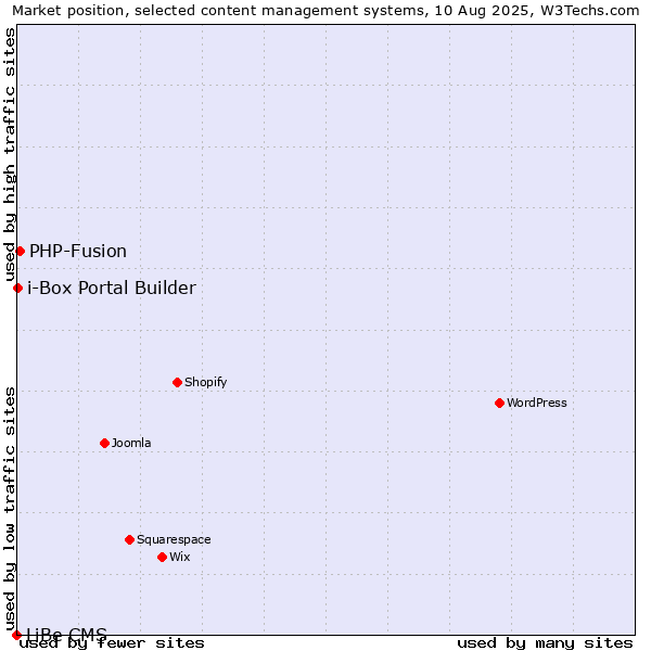 Market position of PHP-Fusion vs. i-Box Portal Builder vs. LiBe CMS