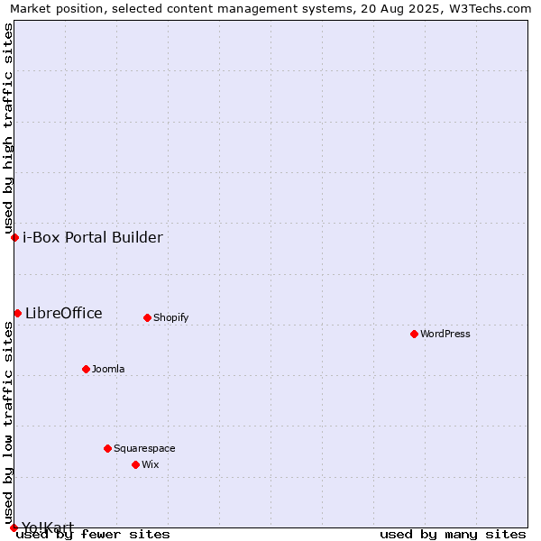 Market position of LibreOffice vs. i-Box Portal Builder vs. Yo!Kart