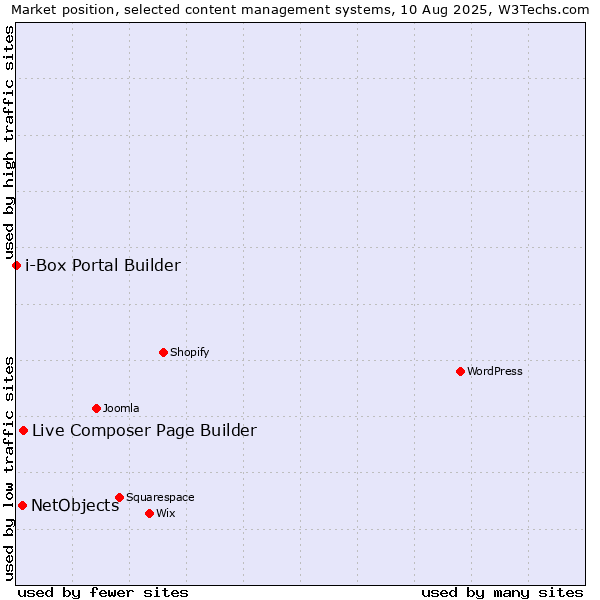 Market position of Live Composer Page Builder vs. NetObjects vs. i-Box Portal Builder
