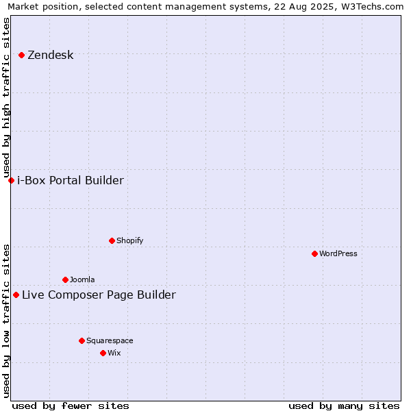Market position of Zendesk vs. Live Composer Page Builder vs. i-Box Portal Builder
