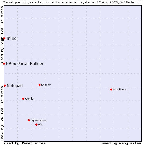 Market position of Notepad vs. Trilogi vs. i-Box Portal Builder