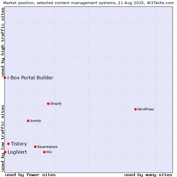 Market position of Tistory vs. LogiVert vs. i-Box Portal Builder