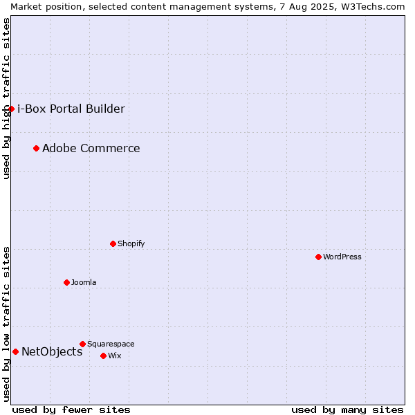 Market position of Adobe Commerce vs. NetObjects vs. i-Box Portal Builder