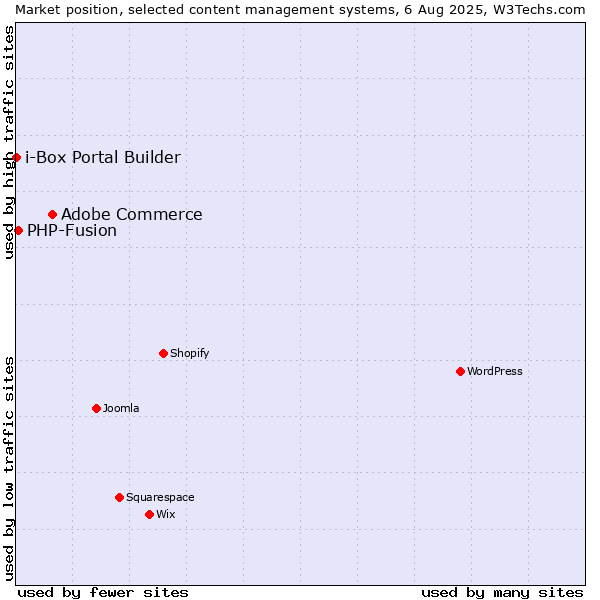 Market position of Adobe Commerce vs. PHP-Fusion vs. i-Box Portal Builder