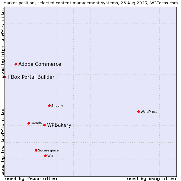 Market position of WPBakery vs. Adobe Commerce vs. i-Box Portal Builder