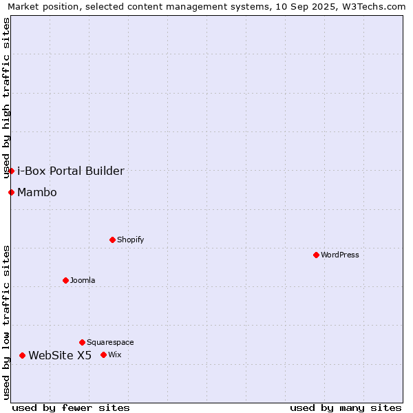 Market position of WebSite X5 vs. Mambo vs. i-Box Portal Builder