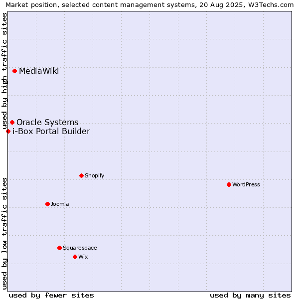 Market position of MediaWiki vs. Oracle Systems vs. i-Box Portal Builder