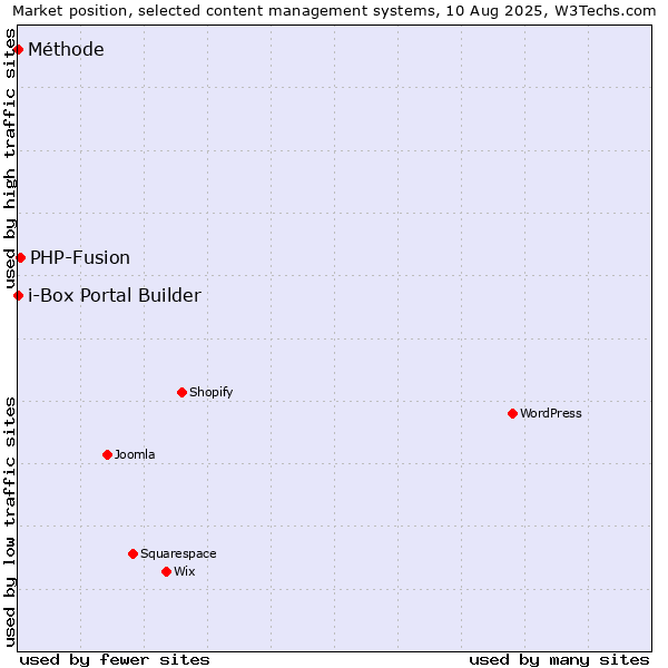 Market position of PHP-Fusion vs. Méthode vs. i-Box Portal Builder