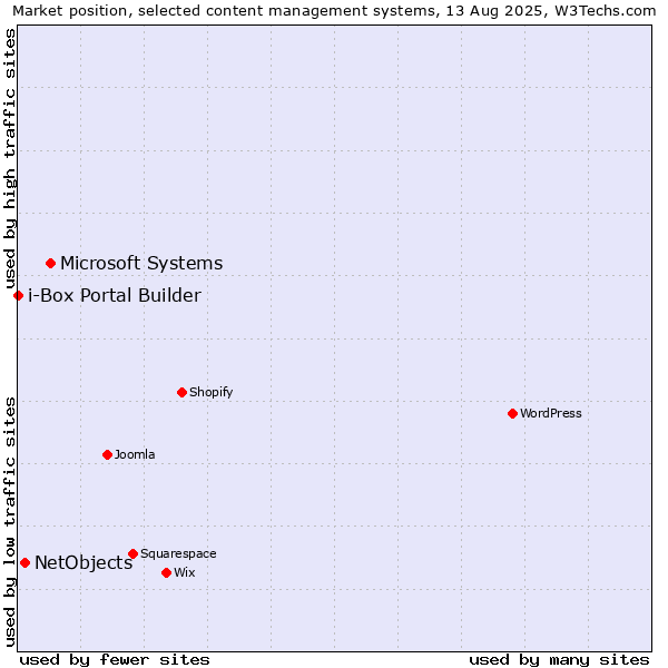 Market position of Microsoft Systems vs. NetObjects vs. i-Box Portal Builder