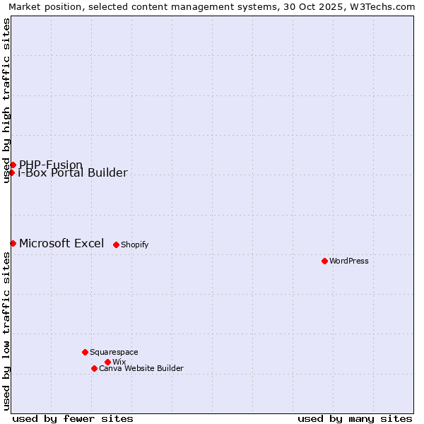 Market position of Microsoft Excel vs. PHP-Fusion vs. i-Box Portal Builder