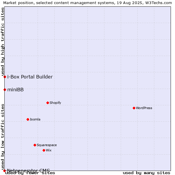 Market position of miniBB vs. i-Box Portal Builder vs. Netgenerator CMS