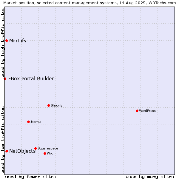 Market position of NetObjects vs. Mintlify vs. i-Box Portal Builder