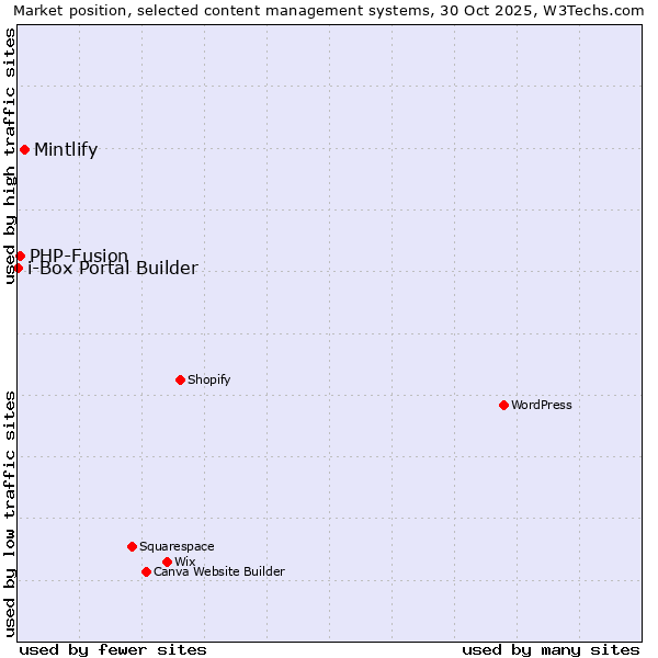 Market position of Mintlify vs. PHP-Fusion vs. i-Box Portal Builder