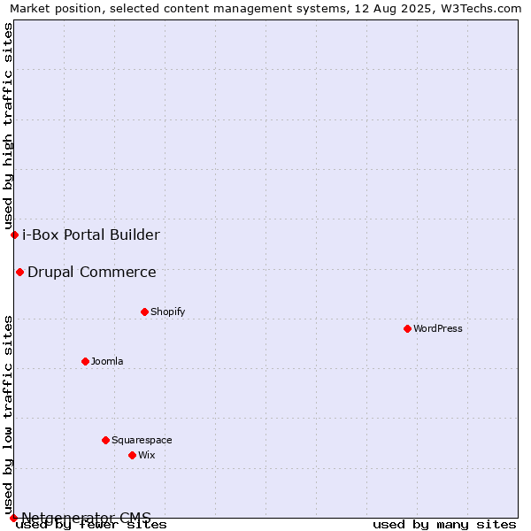Market position of Drupal Commerce vs. i-Box Portal Builder vs. Netgenerator CMS
