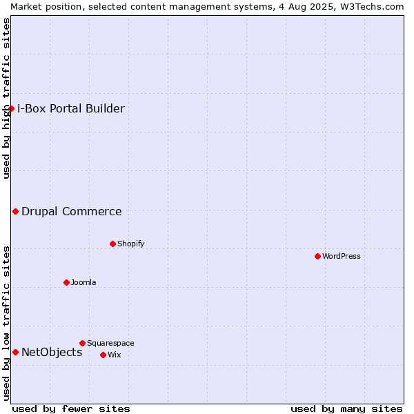 Market position of Drupal Commerce vs. NetObjects vs. i-Box Portal Builder