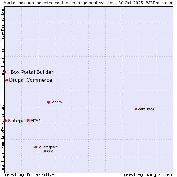 Market position of Drupal Commerce vs. Notepad++ vs. i-Box Portal Builder
