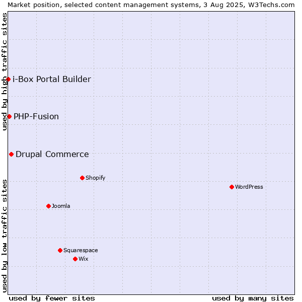 Market position of Drupal Commerce vs. PHP-Fusion vs. i-Box Portal Builder
