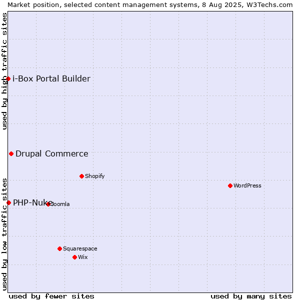 Market position of Drupal Commerce vs. PHP-Nuke vs. i-Box Portal Builder