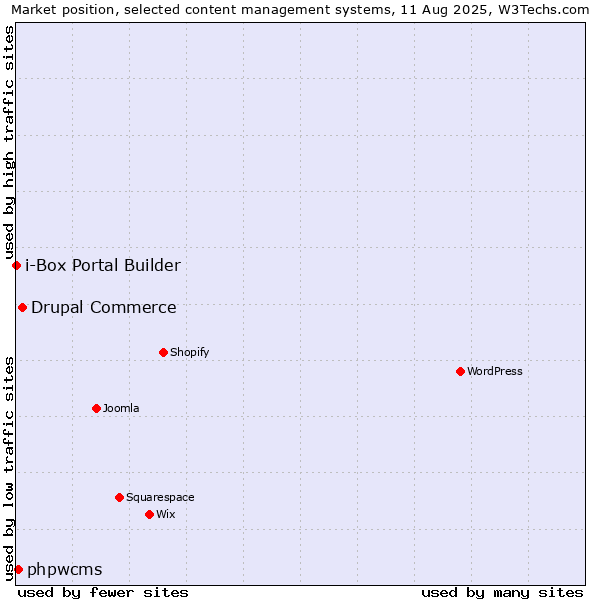 Market position of Drupal Commerce vs. phpwcms vs. i-Box Portal Builder