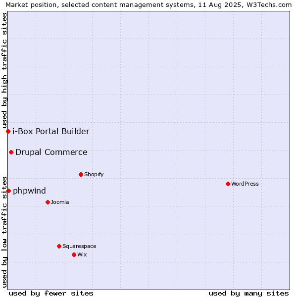 Market position of Drupal Commerce vs. phpwind vs. i-Box Portal Builder