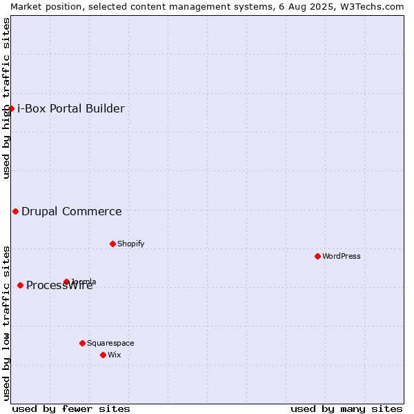 Market position of ProcessWire vs. Drupal Commerce vs. i-Box Portal Builder