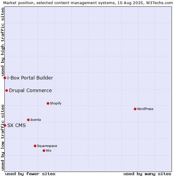 Market position of Drupal Commerce vs. SX CMS vs. i-Box Portal Builder
