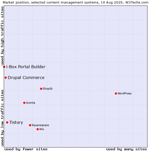 Market position of Tistory vs. Drupal Commerce vs. i-Box Portal Builder