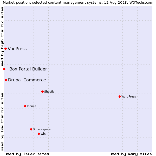 Market position of Drupal Commerce vs. VuePress vs. i-Box Portal Builder