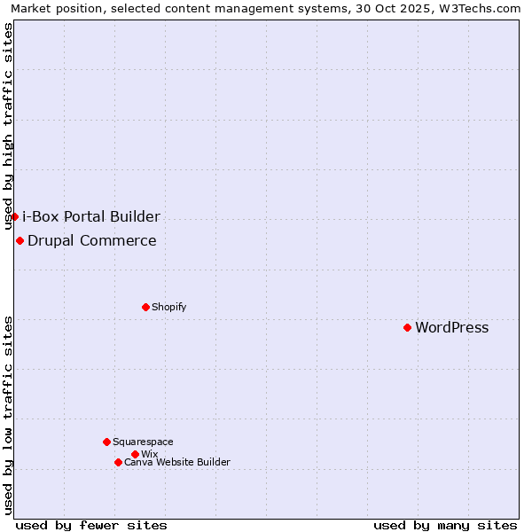Market position of WordPress vs. Drupal Commerce vs. i-Box Portal Builder