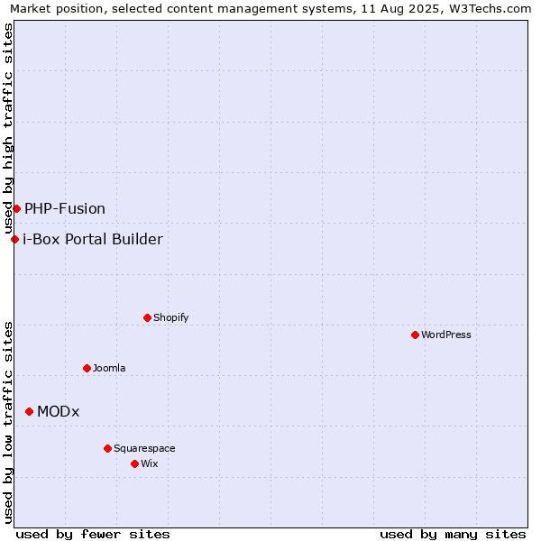 Market position of MODx vs. PHP-Fusion vs. i-Box Portal Builder