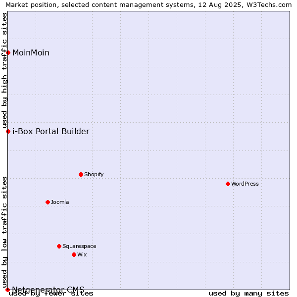 Market position of MoinMoin vs. i-Box Portal Builder vs. Netgenerator CMS