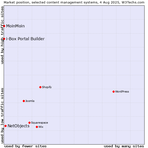 Market position of NetObjects vs. MoinMoin vs. i-Box Portal Builder