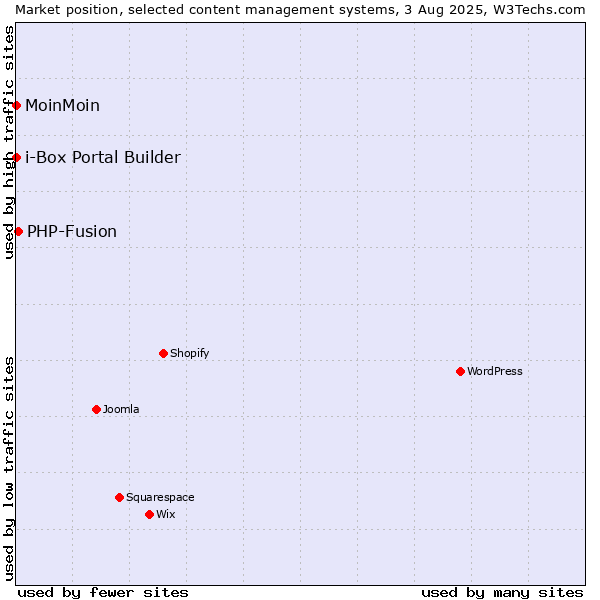 Market position of PHP-Fusion vs. MoinMoin vs. i-Box Portal Builder