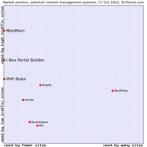 Market position of PHP-Nuke vs. MoinMoin vs. i-Box Portal Builder