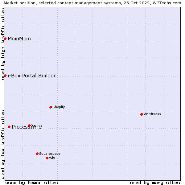 Market position of ProcessWire vs. MoinMoin vs. i-Box Portal Builder