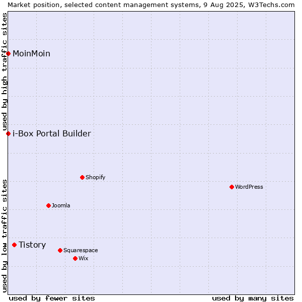 Market position of Tistory vs. MoinMoin vs. i-Box Portal Builder