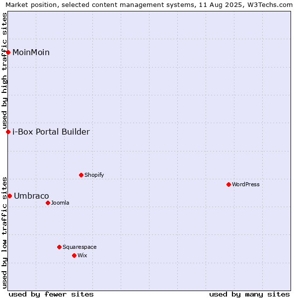 Market position of Umbraco vs. MoinMoin vs. i-Box Portal Builder
