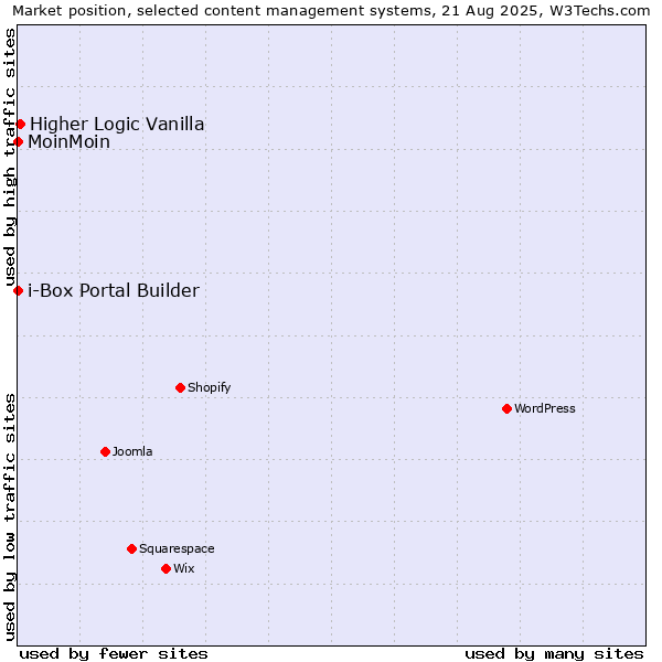 Market position of Higher Logic Vanilla vs. MoinMoin vs. i-Box Portal Builder