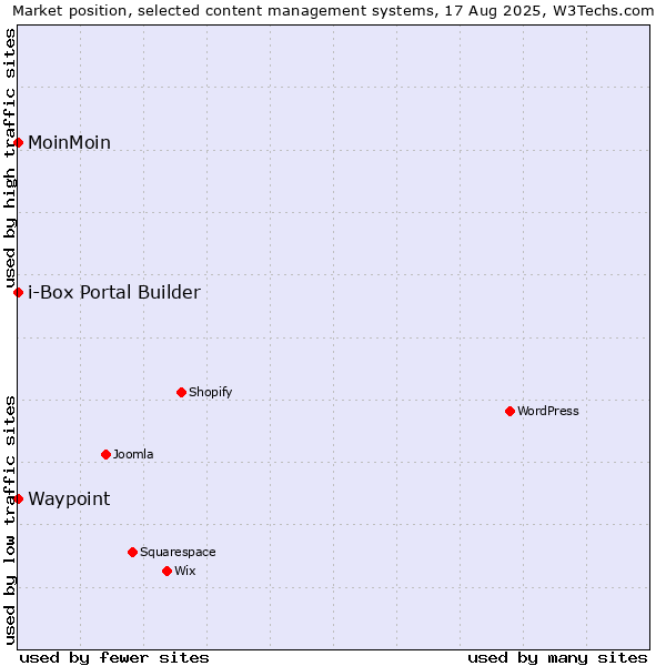 Market position of MoinMoin vs. Waypoint vs. i-Box Portal Builder
